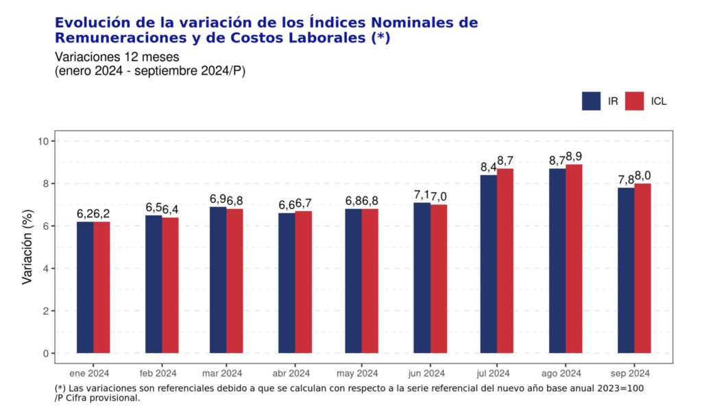 Los salarios reales suben 2,7% en 2024: Una mirada anual